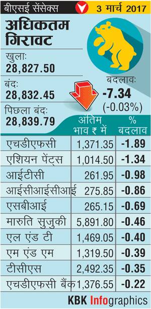 बाजार में सपाट कारोबारः निफ्टी 8900 के नीचे, सेंसेक्स 28,832 पर बंद