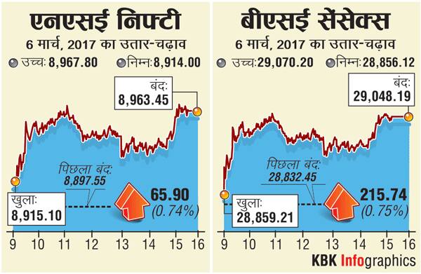 0603201702_HC_Stock_Market_Intraday-600