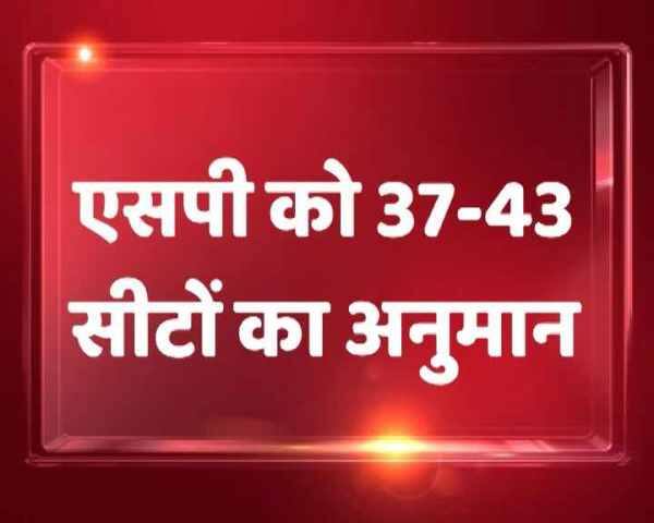 दूसरे चरण की 67 सीटों पर वोट शेयर की बात करें तो बीजेपी को 29% वोट शेयर मिलता दिख रहा है. समाजवादी पार्टी को 38% और बीएसपी को 24% वोट शेयर मिलने का अनुमान है.