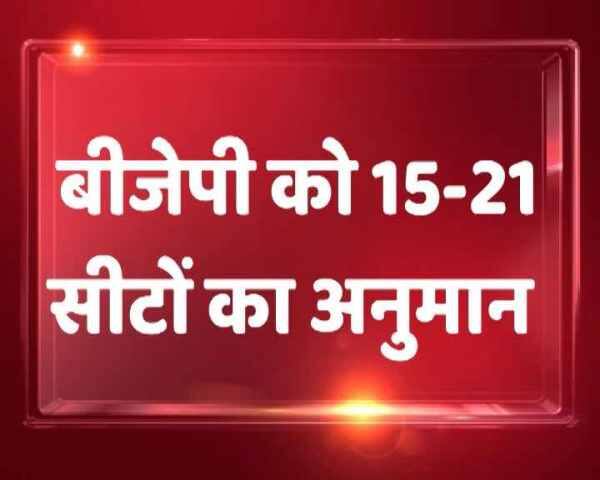 सीटों की बात करें तो बीजेपी को 15-21, समाजवादी पार्टी को 37.43 सीट मिलने का अनुमान है.