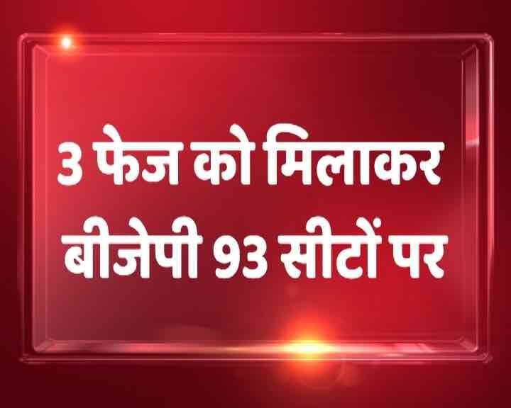 आपको बता दें कि बीजेपी पहले तीन फेज में बीजेपी एसपी-काग्रेंस से ज्यादा पीछे नहीं है और उसे कुल 93 सीटें मिलती दिख रही हैं.