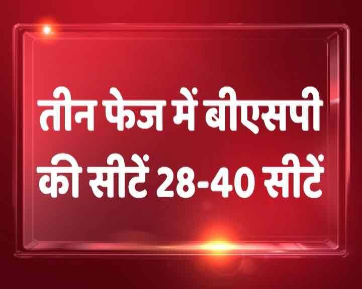 आपको बता दें कि सता में वापसी की उम्मीद लगाए बैठी बीएसपी तीनों फेज के चुनाव में बुरी तरह से पिछड़ती हुई दिखाई दे रही है.