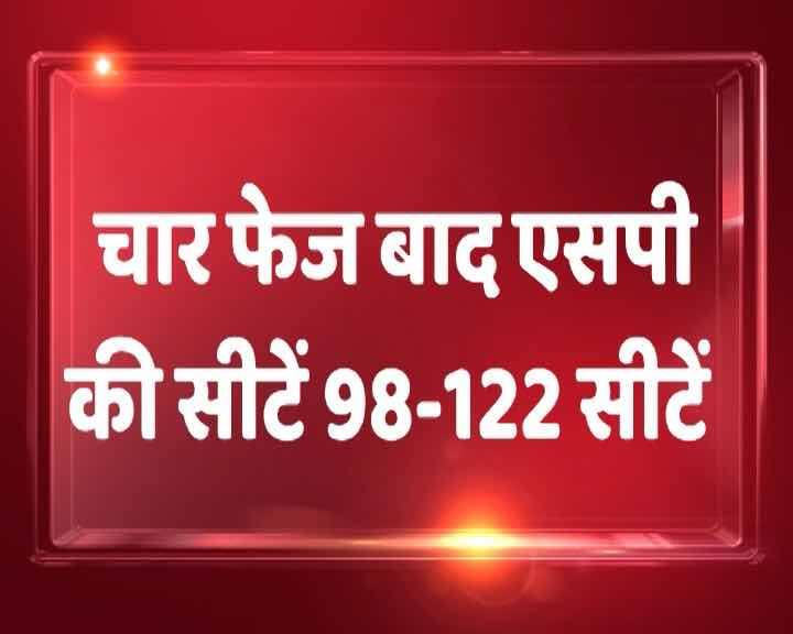 एबीपी न्यूज़- सीएसडीए के एग्जिट पोल के मुताबिक उत्तर प्रदेश में पहले चार फेज एसपी दूसरे नंबर की पार्टी बनती दिख रही है.