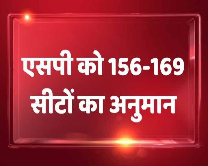 वहीं एसपी-काग्रेंस गठबंधन को 156-169 सीटें मिलने का अनुमान है.