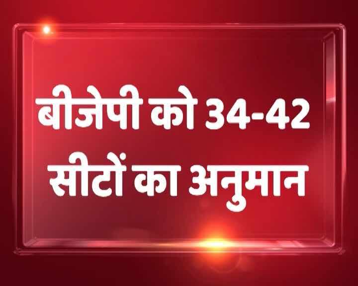  एग्जिट पोल के मुताबिक बीजेपी को 34 से 42 सीटें मिल सकती हैं.