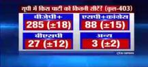 Exit Poll: जानिए- किस एग्जिट पोल के मुताबिक BJP को यूपी में मिल सकती हैं 300 से ज्यादा सीटें