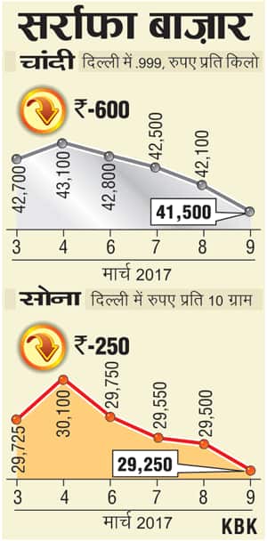 0903201701_HC_Bullion_Prices-300