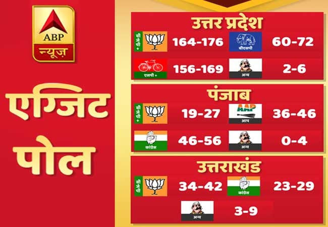 Exit Poll 2017 Uttar Pradesh Punjab Goa Uttarakhand Manipur News And Updates ABP एग्जिट पोल: यूपी में BJP सबसे बड़ी पार्टी, जानें- 5 राज्यों में कौन आगे-कौन पीछे