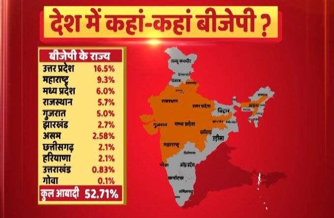 Exit Poll: देश में मोदी लहर बरकरार, विधानसभा चुनावों में बाजी मारती दिख रही है BJP