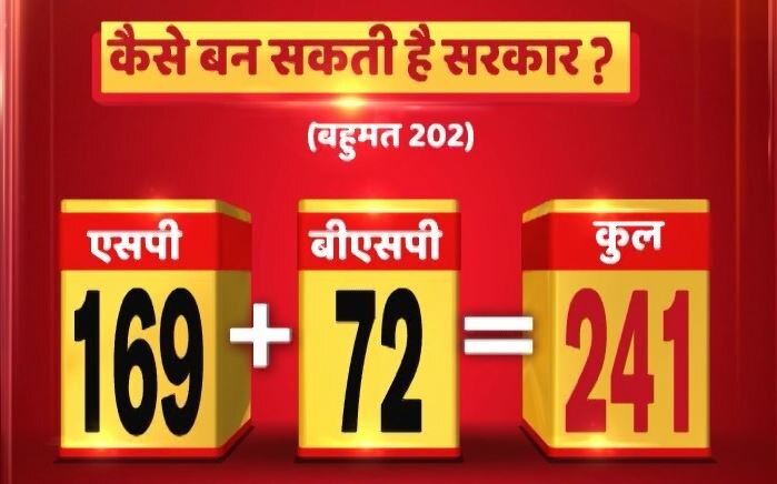 Exit Poll: किसी को नहीं मिला बहुमत तो यूपी में बन सकती है बुआ-बबुआ की सरकार