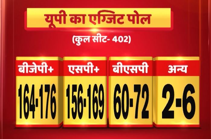 Exit Poll: किसी को नहीं मिला बहुमत तो यूपी में बन सकती है बुआ-बबुआ की सरकार