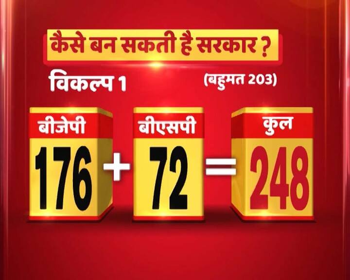 पहला विकल्प- बीजेपी के साथ अगर बीएसपी के हाथ मिला ले तो बहुमत का आंकड़ा आसानी से मिल सकता है. बीजेपी की 176 और बीएसपी की 72 सीट मिलकर 248 सीट का आंकड़ा पहुंचता है. यूपी में बहुमत के लिए 202 का जादुई आंकड़ा चाहिए. बीएसपी और बीजेपी मिलकर इस आंकड़े के बहुत आगे जाते दिख रहे हैं. अतीत पर नजर डालें तो बीजेपी के बीएसपी के साथ जाने की संभावना से इनकार नहीं किया जा सकता. बीजेपी के समर्थन से ही 1995 में मायावती ने मुलायम सिंह यादव से गठबंधन की सरकार में समर्थन वापस ले लिया था. इसी के बाद यूपी में गेस्ट हाउस कांड हुआ था.