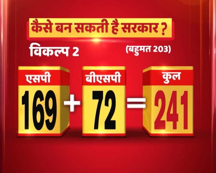 दूसरा विकल्प- दूसरे विकल्प की बात करें तो अगर समाजवादी पार्टी और बीएसपी एक साथ आ जाए तो बहुमत आसानी से मिल सकता है. एसपी की 169 सीटें और बीएसपी की 72 सीटें मिलकर 241 के आंकड़े तक पहुंचते हैं. ये भी बहुमत के 202 के आंकड़े से बहुत आगे जाता है. एग्गिट पोल के बीच यूपी के सीएम अखिलेश यादव ने बड़ा बयान दिया है. अखिलेश ने बीबीसी को दिए इंटरव्यू में कहा कि अगर जरूरत पड़ी तो मायावती की पार्टी बीएसपी के साथ भी हाथ मिला सकते हैं. अखिलेश ने कहा कि कोई नहीं चाहेगा कि राष्ट्रपति शासन हो और बीजेपी रिमोट कंट्रोल से उत्तर प्रदेश को चलाए. इस बीच अखिलेश ने बयान दिया है कि उन्हें जरूर पड़ने पर सरकार बनाने के लिए बीएसपी से समर्थन लेने में कोई परहेज़ नहीं है.