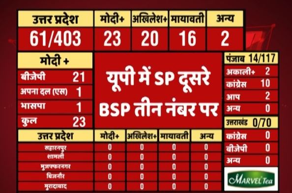 LIVE UP Assembly Election Result: यूपी में बीजेपी ने रचा इतिहास, 300 सीटों पर चल रही है आगे