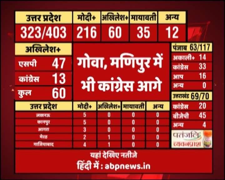 Goa Manipur Election Result Live Counting Assembly Result Latest News Abp News Goa, Manipur Assembly Election Result 2017 : एक नजर में जानें गोवा और मणिपुर के चुनावी नतीजे