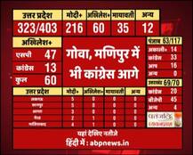 Goa, Manipur Assembly Election Result 2017 : एक नजर में जानें गोवा और मणिपुर के चुनावी नतीजे