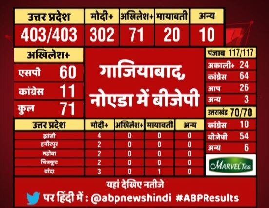 Up Assembly Election Result Bjp Breaks All The Records 2 यूपी : बीजेपी ने तोड़े सारे रिकार्ड, वो सीटें भी जीतीं जहां हमेशा मिली थी हार