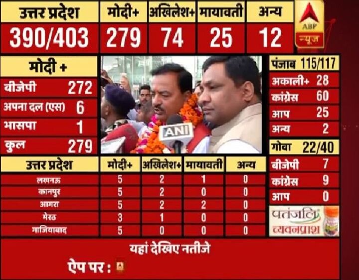 Up Assembly Election Result Live Latest News Updates Keshav Prasad Maurya Statement On Up Win रुझानों में भारी जीत के बाद यूपी बीजेपी अध्यक्ष बोले, मोदी जी की वजह से जीते चुनाव