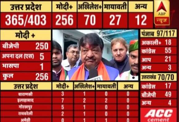 यूपी समेत 5 राज्यों में गिनती जारी है. रुझानों के मुताबिक यूपी और उत्तराखंड में बीजेपी को बहुमत मिल चुका है. अगर यही ट्रेंड रहा तो राजनीतिक लिहाज से देश के सबसे बड़े राज्य में बीजेपी की सरकार बननी तय है. रुझानों के मुताबिक बीजेपी को मिल रही भारी जीत पर राजनीतिक बयान भी आने शुरु हो गए हैं. इस जीत पर बयानों की बाढ़ आ रही हैं. जानें किसने क्या कहा- बीजेपी महासचिव कैलाश विजयवर्गीय ने कहा है कि ये टीम वर्क है, जनता का विश्वास है.लाश विजयवर्गीय से जब पूछा गया कि इस जीत का क्रेडिट आप किसे देंगे और विकास के मुद्दे के बाद श्मशान-कब्रिस्तान का जिक्र हुआ इसपर आपका क्या कहना है? बीजेपी महासचिव विजयवर्गीय ने जवाब देते हुए कहा, ‘आप क्या यह नहीं मानते है कि विकास श्मशान में नहीं होना चाहिए, विकास कब्रिस्तान में नहीं होना चाहिए. विकास के ही मुद्दे उठाए. सवाल यह था कि विकास असंतुलित हो रहा है. इसलिए मोदी जी ने हमेशा विकास की बात की, बीजेपी ने हमेशा विकास की बात की, पर विकास यूपी में कहां-कहां हो रहा है, ये दिखाने का प्रयास किया कि श्मशान में कितना हो रहा है, कब्रिस्तान में कितना हो रहा है.’