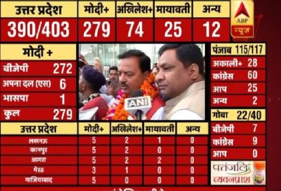 यूपी बीजेपी अध्यक्ष केशव प्रसाद मौर्य ने कहा कि मतदाताओं को नमन करता हूं कि उन्होंने उत्तर प्रदेश को गुंडा राज से मुक्त कराने के लिए, भ्रष्टाचार से मुक्त कराने के लिए, यूपी का विकास करने के लिए जिस प्रकार से बीजेपी का समर्थन किया, आशीर्वाद दिया. मौर्य ने आगे कहा, ‘माननीय नरेंद्र मोदी जिनके नेतृत्व में यह चुनाव लड़ा गया. विरोधी हवा उड़ाने की लगातार कोशिश कर रहे थे मोदी जी ने यूपी में इतना समय क्यों दिया. मोदी जी के कारण बीजेपी यूपी में यह चुनाव जीती है. माननीय राष्ट्रीय अध्यक्ष के कारण यह चुनाव जीती है. भारतीय जनता पार्टी के कार्यकर्ताओं की वजह से यह चुनाव जीती है. इसलिए सबको बहुत-बहुत बधाई देता हूं.’