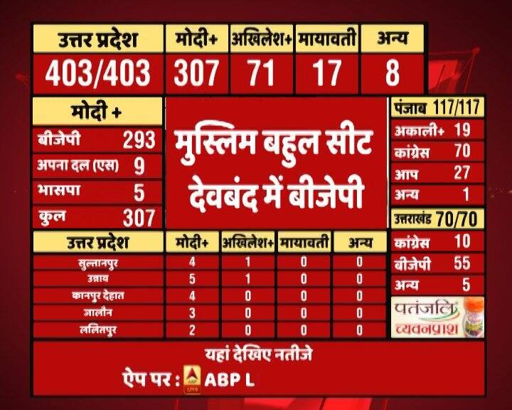 यूपी के मुस्लिम आबादी वाली सीट देवबंद से बीजेपी उम्मीदवार बृजेश जीत गए हैं. 