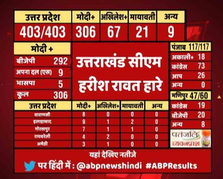 Uttarakhand Assembly Election Result Live Latest News Updates Harish Rawat Losses Election उत्तराखंड की राजनीति में बड़ा उलटफेर, दोनों सीटों से हारे सीएम हरीश रावत