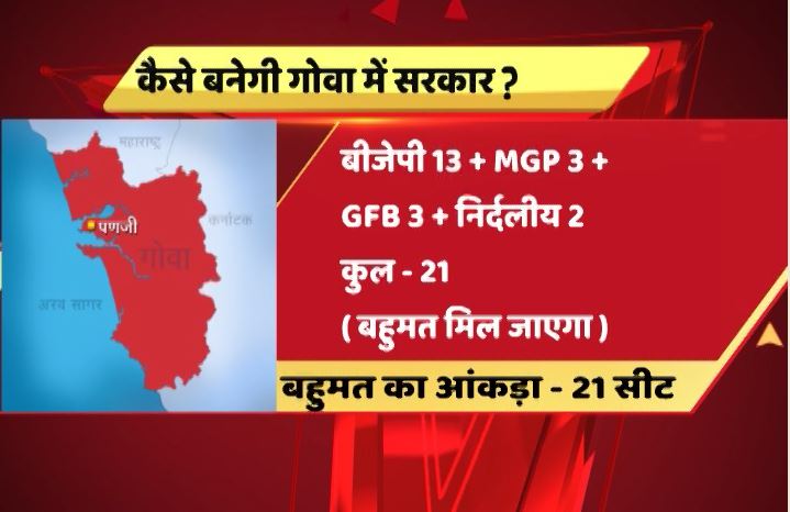 गोवा में बीजेपी की सरकार बनने के आसार, जानें- किस फॉर्मूले पर काम कर रही है पार्टी ?