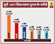 उत्तर प्रदेश: किसे कितनी सीटें, कितने वोट शेयर मिले, जानिए पूरा ब्यौरा