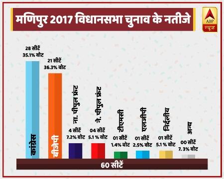 मणिपुर: किसे कितनी सीटें, कितने वोट शेयर मिले, जानिए पूरा ब्यौरा मणिपुर: किसे कितनी सीटें, कितने वोट शेयर मिले, जानिए पूरा ब्यौरा
