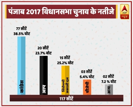 Assembly Elections 2017 How Many Seats And Vote Shares Parties Got In Manipur पंजाब: किसे कितनी सीटें, कितने वोट शेयर मिले, जानिए पूरा ब्यौरा