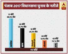 पंजाब: किसे कितनी सीटें, कितने वोट शेयर मिले, जानिए पूरा ब्यौरा