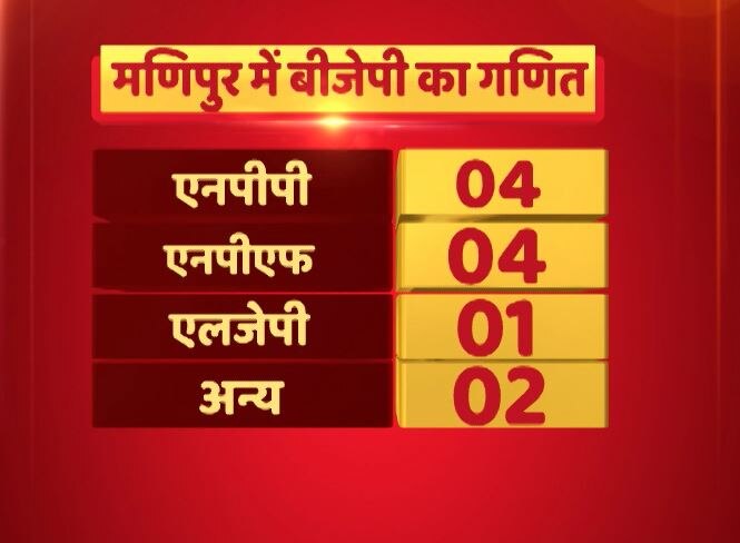 मणिपुर: BJP ने किया बहुमत का जुगाड़, दोपहर 1 बजे मुख्यमंत्री पद की शपथ लेंगे एन बीरेन सिंह