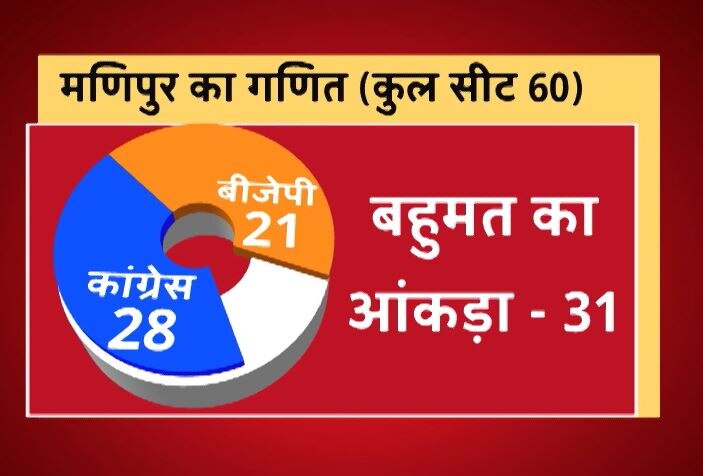 मणिपुर: BJP ने किया बहुमत का जुगाड़, दोपहर 1 बजे मुख्यमंत्री पद की शपथ लेंगे एन बीरेन सिंह