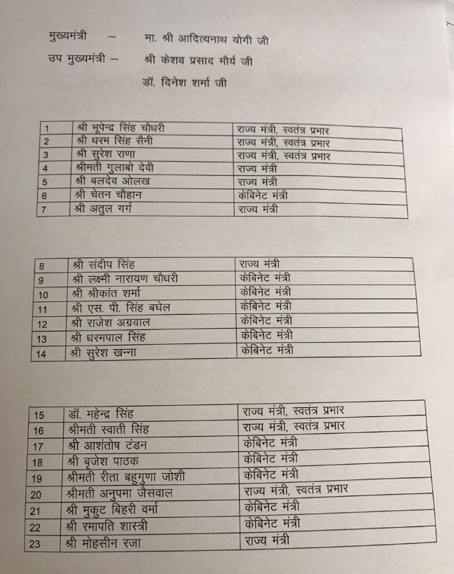 उत्तर प्रदेश के मुख्यमंत्री बने योगी आदित्यनाथ, 46 मंत्रियों के साथ केशव-दिनेश बने उप-मुख्यमंत्री