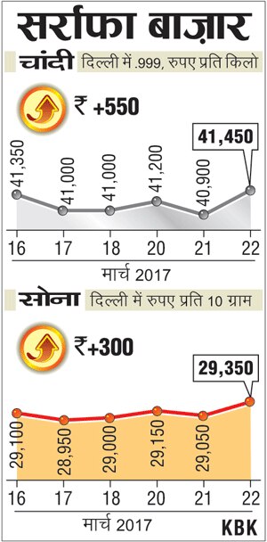 सोना-चांदी के दाम दोबारा उछलेः जानें और कितना चढ़ेगा सोना?