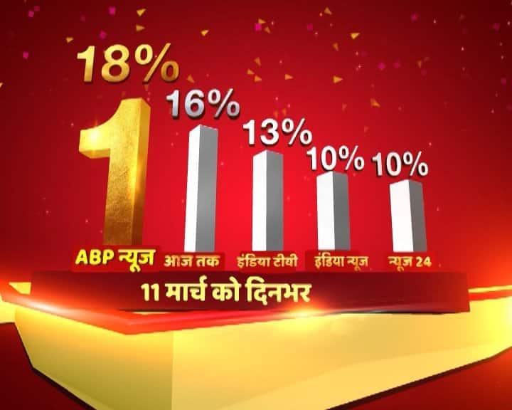 Abp News Is Number On Five States Assembly Election 2017 Results Day #ABPNewsNo1: विधानसभा चुनाव नतीजों के दिन 11 मार्च को आपका चैनल ABP न्यूज रहा नंबर वन