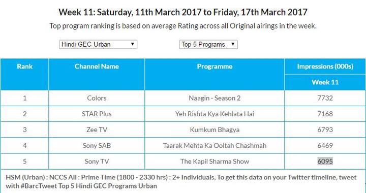  देखें बार्क इंडिया की तरफ से जारी किए गए टीआरपी लिस्ट के ताजा आंकड़ें.