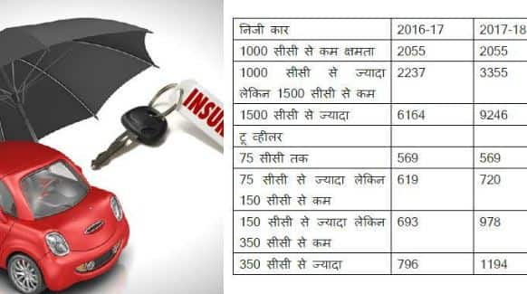 1 अप्रैल के बाद मोटर गाड़ियों पर थर्ड पार्टी इंश्योरेंस प्रीमियम करीब 50 फीसदी बढ़ेगा. बीमा रेग्युलेटर इरडा के वेबसाइट पर उपलब्ध मसौदे के मुताबिक प्रीमियम में होने वाले बदलाव आप इस तस्वीर में देख सकते हैं. इस तस्वीर में पुरानी और बढ़ने के बाद नई दरें क्या होंगी दोनों की जानकारी दी गई है.