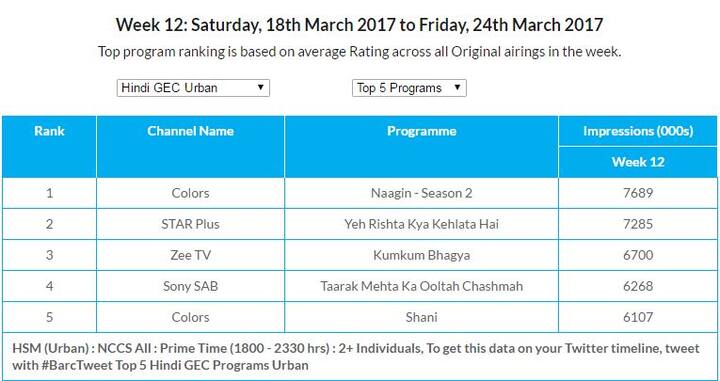 देखें बार्क इंडिया की तरफ से जारी किए गए टॉप-5 टीवी सीरियल के आंकड़े