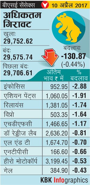 ग्लोबल संकेतों से डरा बाजारः सेंसेक्स 130 अंक टूटकर 29,575 पर बंद