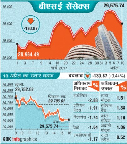 ग्लोबल संकेतों से डरा बाजारः सेंसेक्स 130 अंक टूटकर 29,575 पर बंद