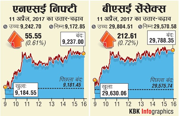 सेंसेक्स में 213 अंकों का उछाल, निफ्टी 9250 के करीब पहुंचा