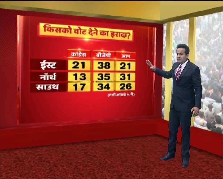 MCD चुनाव के लिए दिल्ली में एबीपी न्यूज़ का ओपिनियन पोल