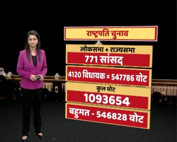 आपको बता दें कि बीजेपी ने उपचुनाव में भी पूरा जोर इसलिए लगा रखा था क्योंकि नजरें राष्ट्रपति चुनाव पर टिकी हैं जो तीन महीने बाद होने हैं. जानें राष्ट्रपति चुनाव में एनडीए को कितने वोट चाहिए और कितने वोट कम पड़ रहे हैं.