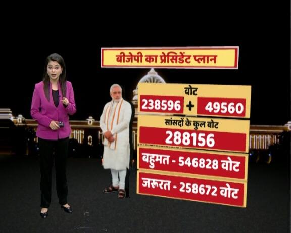 लोकसभा में अभी एनडीए के पास 339 सांसद हैं और राज्यसभा में 74 सांसद हैं. चूंकि मनोनीत सांसद राष्ट्रपति चुनाव में वोट नहीं देते इसलिए लोकसभा के 337 सांसद और राज्यसभा के 70 सांसद वोट देंगे. एक सांसद के वोट का मूल्य 708 होता है इस हिसाब से लोकसभा में एनडीए के 2 लाख 38 हजार 596 वोट हैं और राज्यसभा में एनडीए के 49 हजार 560 वोट हैं. यानी एनडीए के सांसदों के 2 लाख 88 हजार 156 वोट हुए. लेकिन अब भी 2 लाख 58 हजार 672 वोट कम पड़ रहे हैं.
