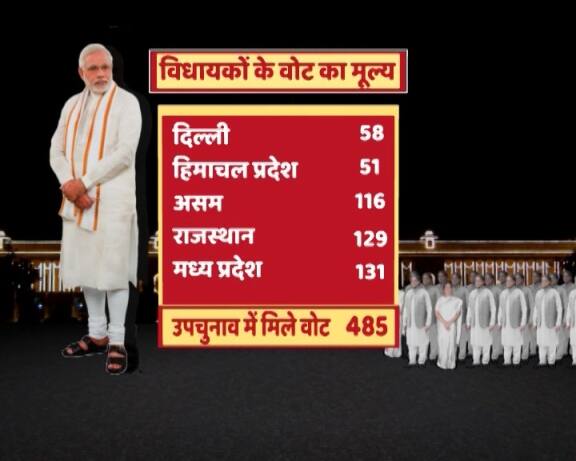 राष्ट्रपति चुनाव में विधायक भी वोट देते हैं. इसीलिए उपचुनाव भी मोदी सरकार के लिए इतना जरूरी था. अब जानिए उपचुनाव से बीजेपी को कितने वोट मिल रहे हैं. आपको बता दें कि दिल्ली के एक विधायक के वोट की कीमत 58 है. हिमाचल प्रदेश में एक विधायक के वोट का मूल्य 51 है. असम में एक विधायक का वोट मूल्य 116 है. राजस्थान में एक विधायक का वोट मूल्य 129 है और मध्यप्रदेश में एक विधायक का वोट मूल्य 131 है. यानी उपचुनाव से बीजेपी को 485 और वोट मिल गए.