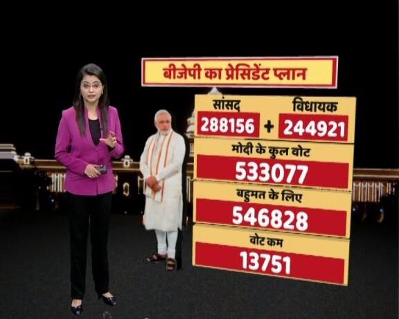 हर राज्य के विधायक के वोट का मूल्य अलग होता है क्योंकि जनसंख्या के हिसाब से विधायक के वोट का मूल्य तय होता है. 29 राज्यों में से 17 राज्यों में एनडीए की सरकार है. इस उपचुनाव को मिलाकर सभी राज्यों में एनडीए के 1810 विधायक हो गए जिनके वोट का मूल्य 2 लाख 44 हजार 921 वोट हुए. यानी जरूरी के 2 लाख 58 हजार 672 से अब भी 13 हजार 751 वोट कम हैं. अब ये वोट चुनाव से नहीं दलों को साथ लेकर ही एनडीए जुटा सकता है.