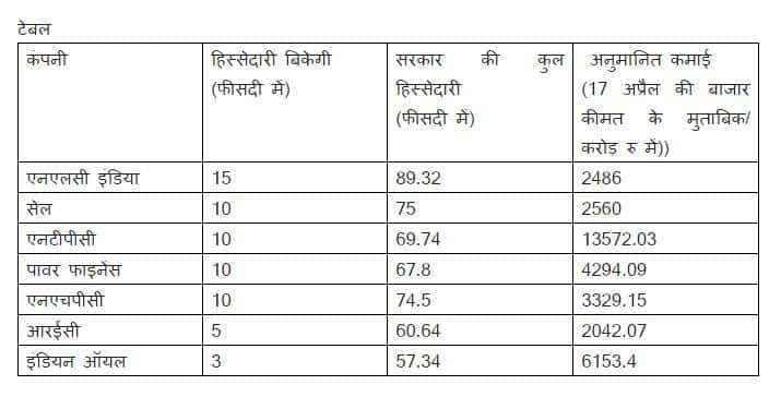 7 सरकारी कंपनियों में हिस्सा बेचेगी सरकारः मिल सकते हैं 35,000 करोड़ रुपये