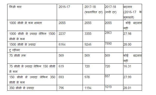 थर्ड पार्टी इंश्योरेंस प्रीमियम पर झुका इरडा, बढ़ोतरी 28% तक सीमित की