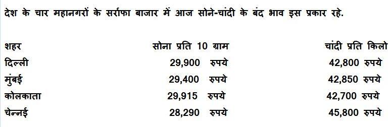 सर्राफा बाजार में चांदी के दाम गिरेः सोने में दिखे नरमी के संकेत